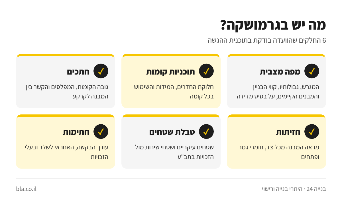 אינפוגרפיקה: ששת החלקים של גרמושקה – מפה מצבית, תוכניות קומות, חתכים, חזיתות, טבלת שטחים וחתימות