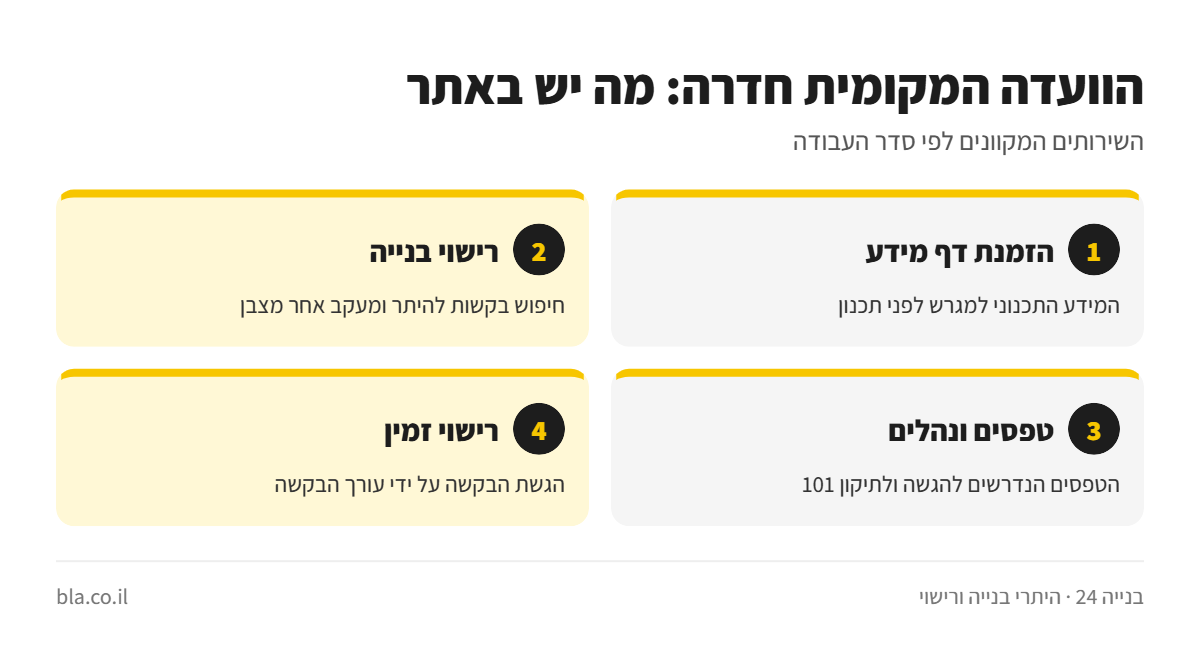 אינפוגרפיקה: היתר בנייה בחדרה – הזמנת דף מידע, חיפוש בקשות ברישוי בנייה, טפסים ונהלים והגשה ברישוי זמין