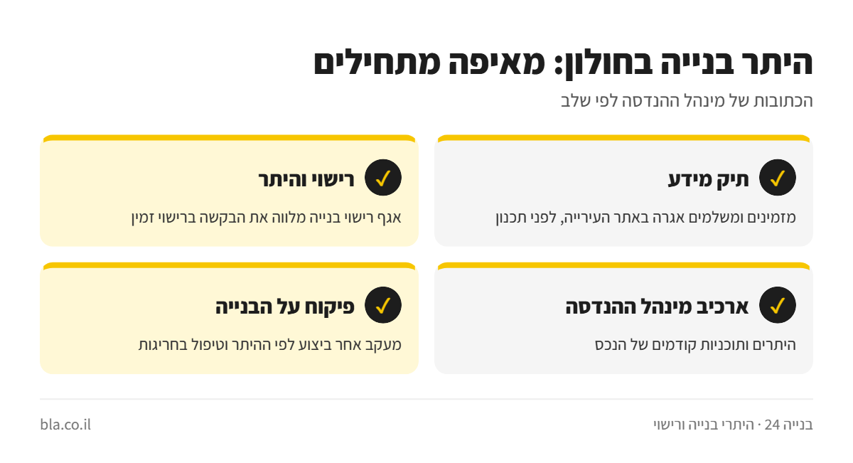 אינפוגרפיקה: היתר בנייה בחולון – תיק מידע, אגף רישוי בנייה, ארכיב מינהל ההנדסה ופיקוח על הבנייה