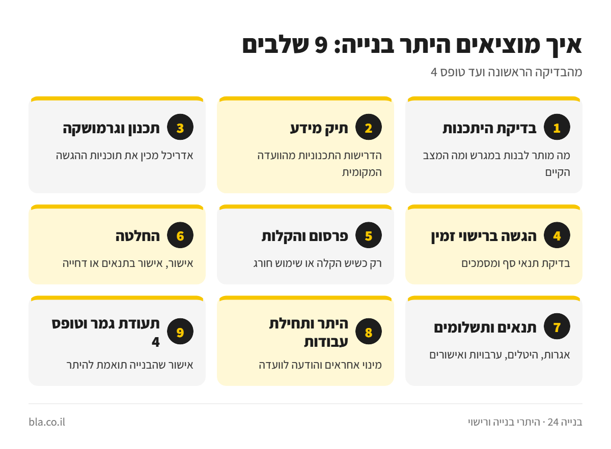 אינפוגרפיקה: תשעת שלבי הוצאת היתר בנייה – מבדיקת היתכנות ותיק מידע ועד היתר, תעודת גמר וטופס 4