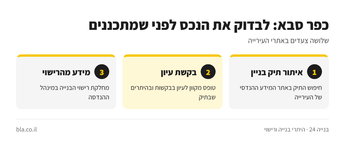 אינפוגרפיקה: היתר בנייה בכפר סבא – מינהל ההנדסה, איתור תיק בניין, טופס עיון בתיק ורישוי זמין