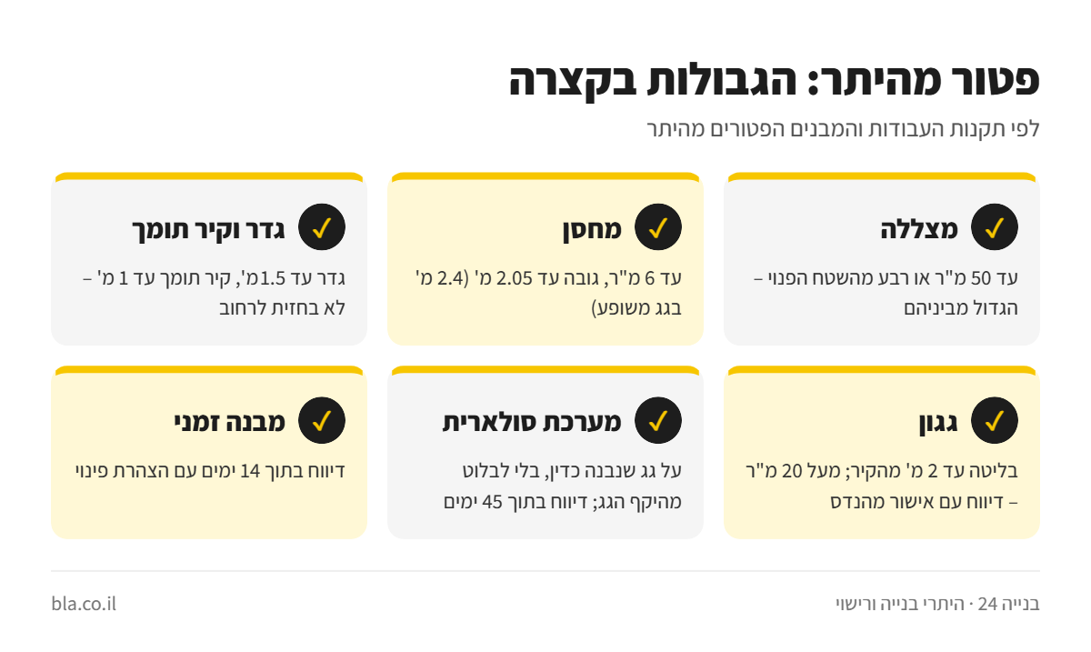 אינפוגרפיקה: עבודות פטורות מהיתר בנייה והגבולות שלהן – מצללה, מחסן, גדר, גגון, מערכת סולארית ומבנה זמני