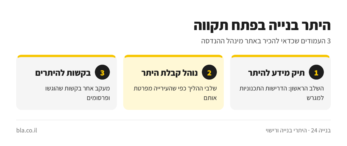 אינפוגרפיקה: היתר בנייה בפתח תקווה – תיק מידע להיתר, נוהל קבלת היתר ומעקב אחר בקשות