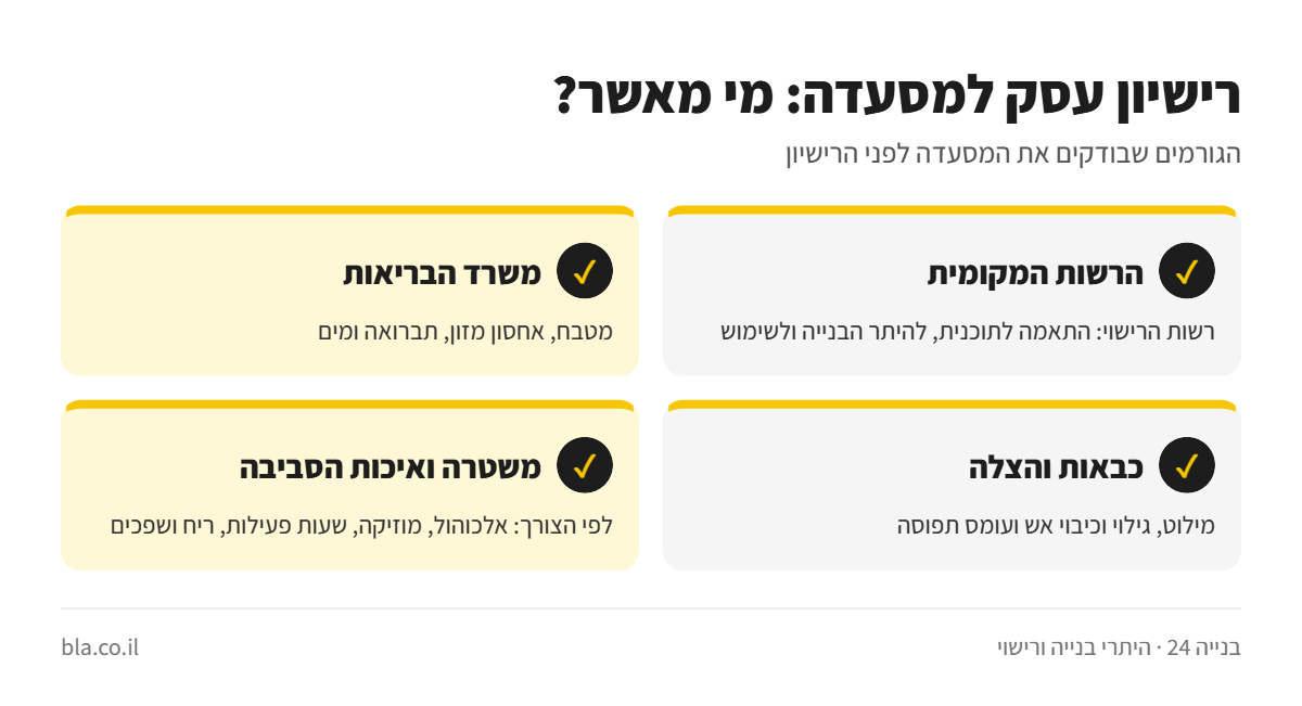 אינפוגרפיקה: הגורמים שמאשרים רישיון עסק למסעדה – הרשות המקומית, משרד הבריאות, כבאות והצלה, משטרה ואיכות הסביבה