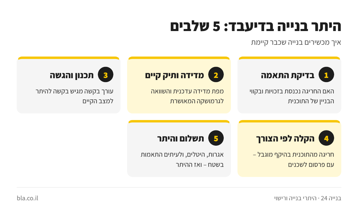אינפוגרפיקה: חמשת שלבי היתר בנייה בדיעבד – בדיקת התאמה, מדידה, תכנון והגשה, הקלה ותשלום וקבלת היתר