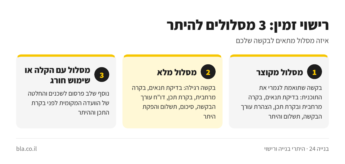 אינפוגרפיקה: שלושת המסלולים במערכת רישוי זמין – מקוצר, מלא ומסלול עם הקלה או שימוש חורג